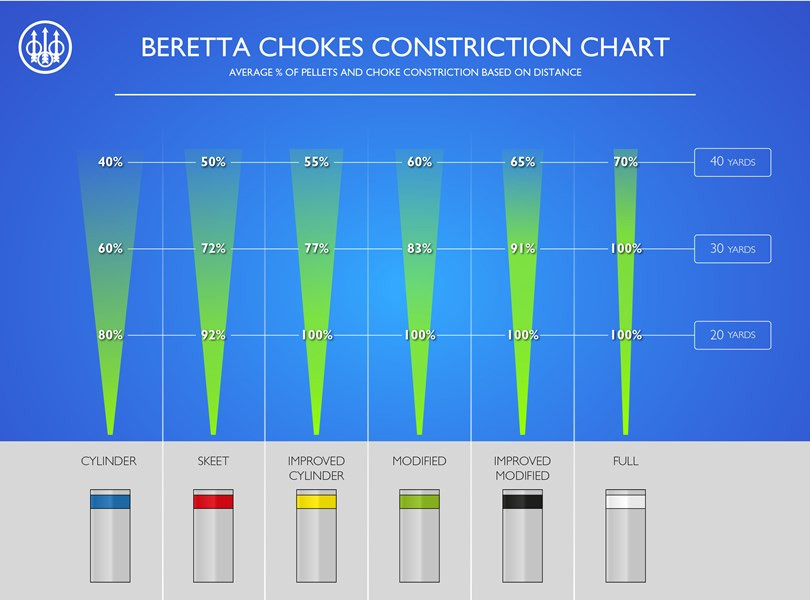 Choque Beretta Optimachoke Hp "Ported Edition" 20mm Extended 12 Ga - Full / *